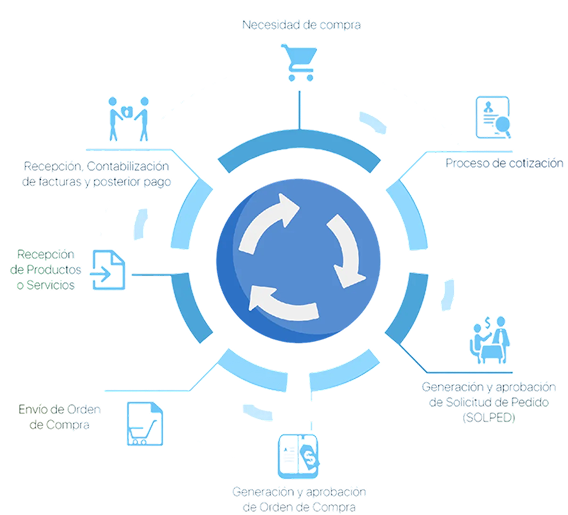 Ciclo de compra y pago