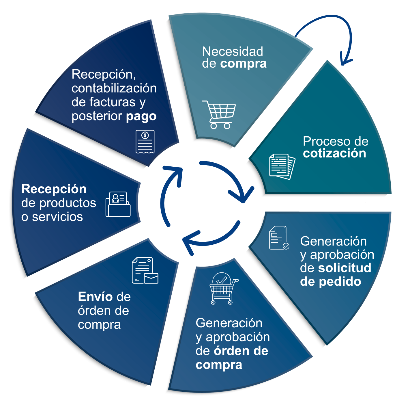 Ciclo de compra y pago