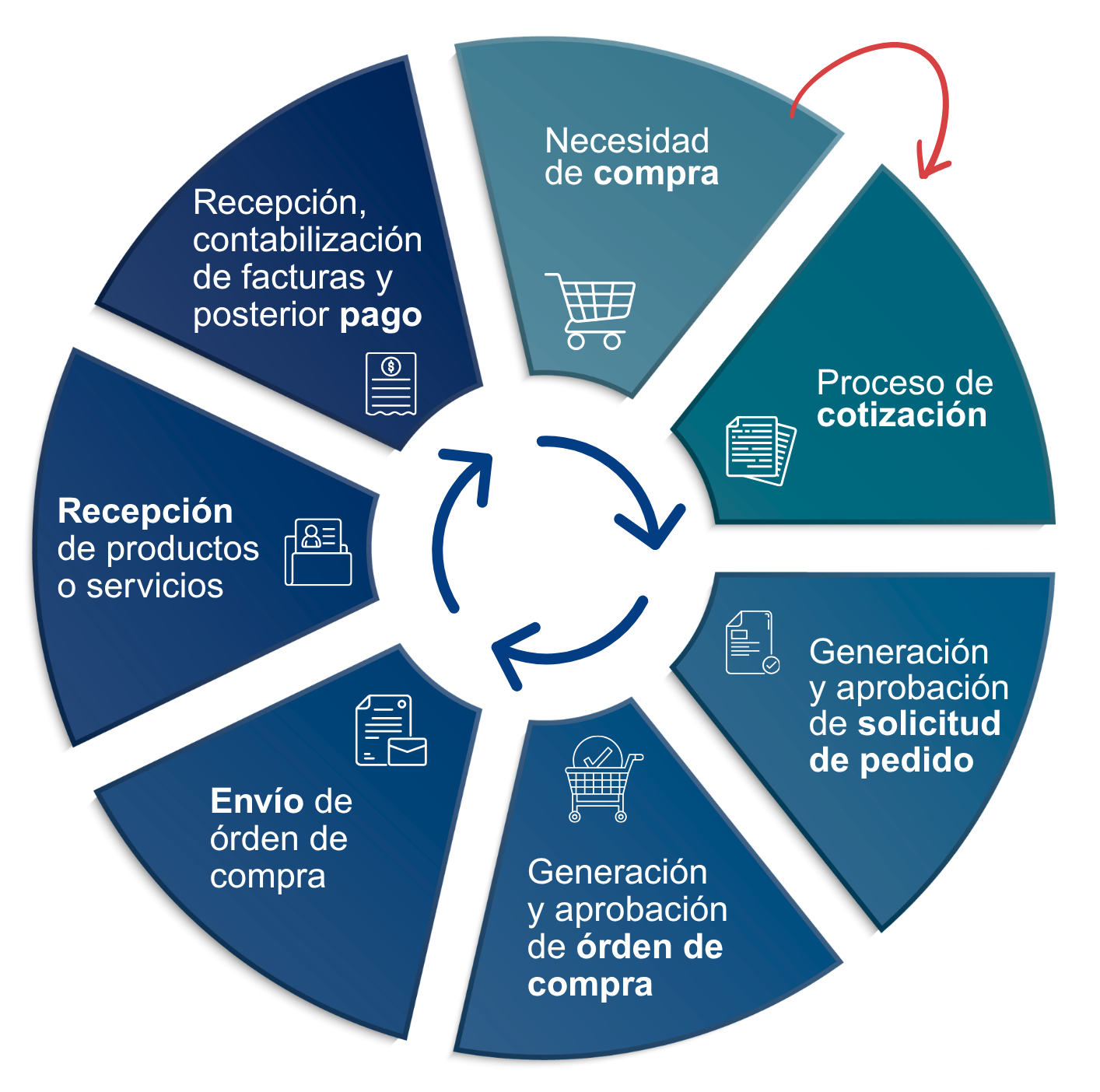 Ciclo de compra y pago